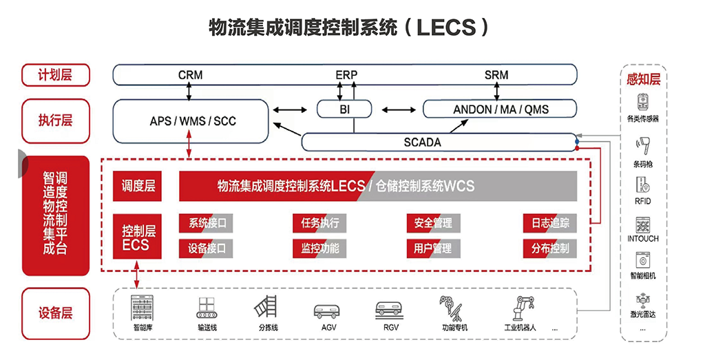 智造物流集成調(diào)度控制平臺LECS